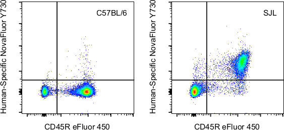 VISTA Antibody in Flow Cytometry (Flow)