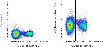 CD274 (PD-L1, B7-H1) Antibody in Flow Cytometry (Flow)