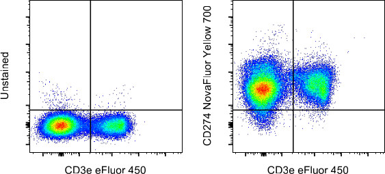 CD274 (PD-L1, B7-H1) Antibody in Flow Cytometry (Flow)