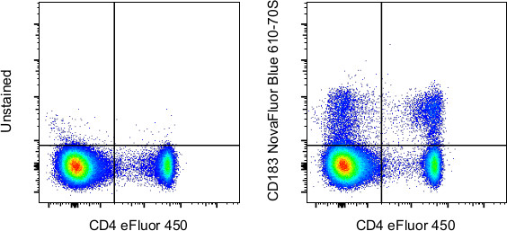 CD183 (CXCR3) Antibody in Flow Cytometry (Flow)