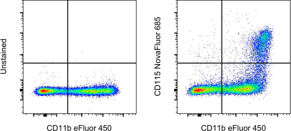 CD115 (c-fms) Antibody in Flow Cytometry (Flow)