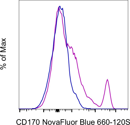 CD170 (Siglec F) Antibody in Flow Cytometry (Flow)