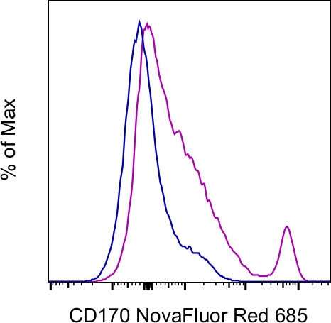 CD170 (Siglec F) Antibody in Flow Cytometry (Flow)