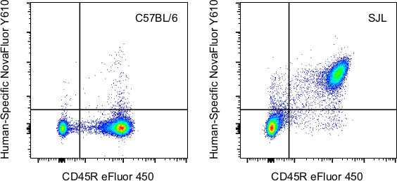 MHC Class II I-Ab Antibody in Flow Cytometry (Flow)