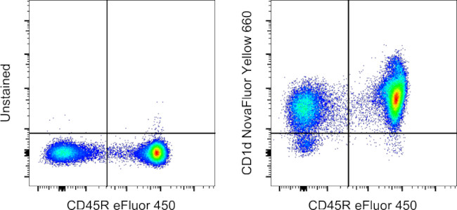 CD1d Antibody in Flow Cytometry (Flow)