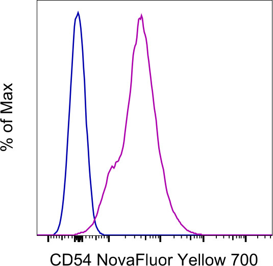 CD54 (ICAM-1) Antibody in Flow Cytometry (Flow)