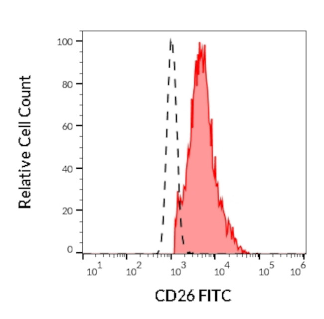 CD26 Antibody in Flow Cytometry (Flow)