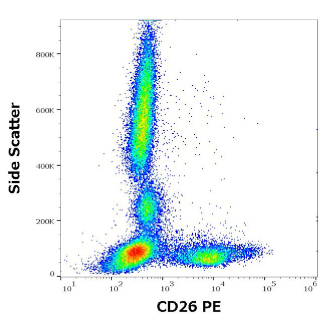 CD26 Antibody in Flow Cytometry (Flow)