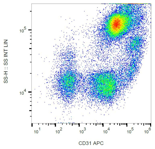 CD31 Antibody in Flow Cytometry (Flow)