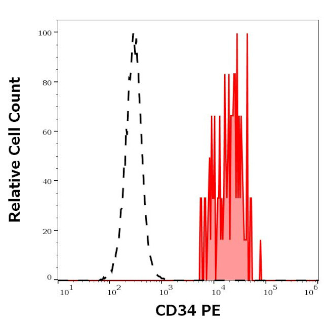 CD34 Antibody in Flow Cytometry (Flow)