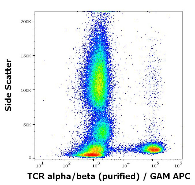 TCR alpha/beta Antibody in Flow Cytometry (Flow)