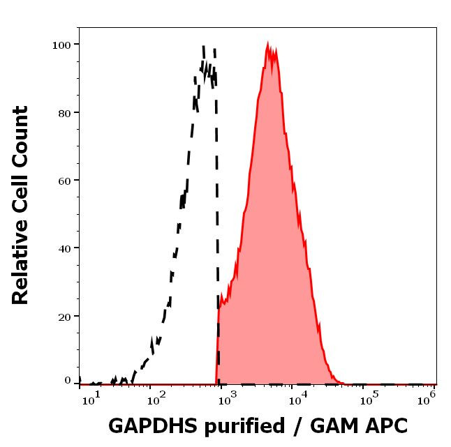 GAPDHS Antibody in Flow Cytometry (Flow)