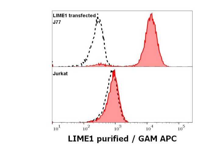 LIME Antibody in Flow Cytometry (Flow)