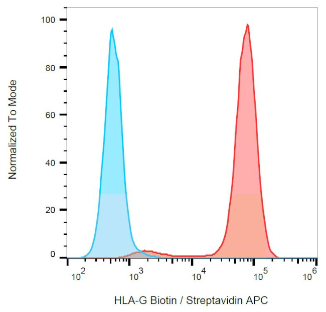 HLA-G Antibody in Flow Cytometry (Flow)