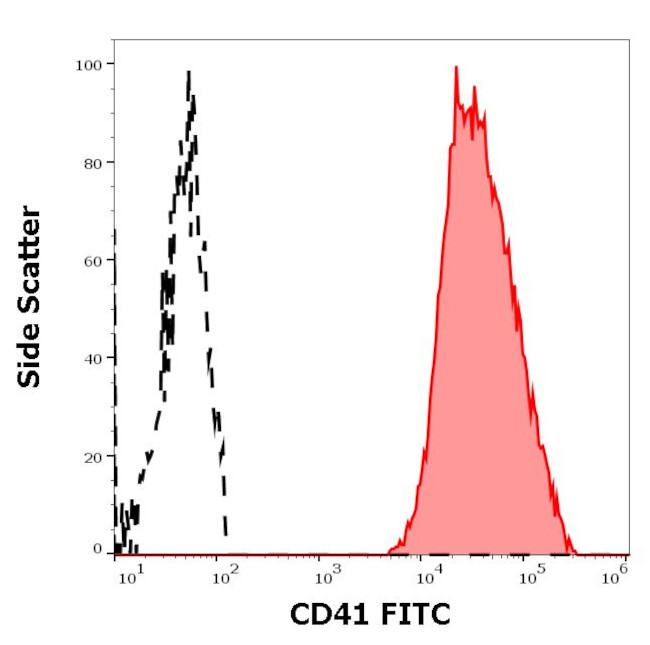 CD41 Antibody in Flow Cytometry (Flow)