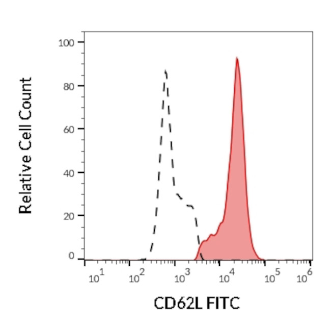 CD62L Antibody in Flow Cytometry (Flow)