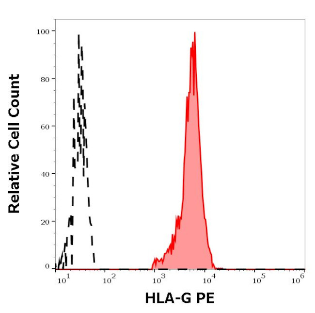 HLA-G Antibody in Flow Cytometry (Flow)