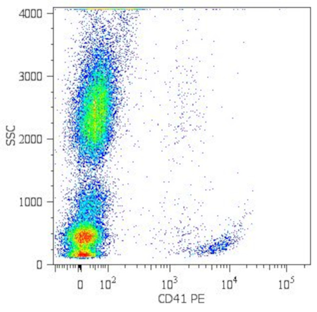 CD41 Antibody in Flow Cytometry (Flow)