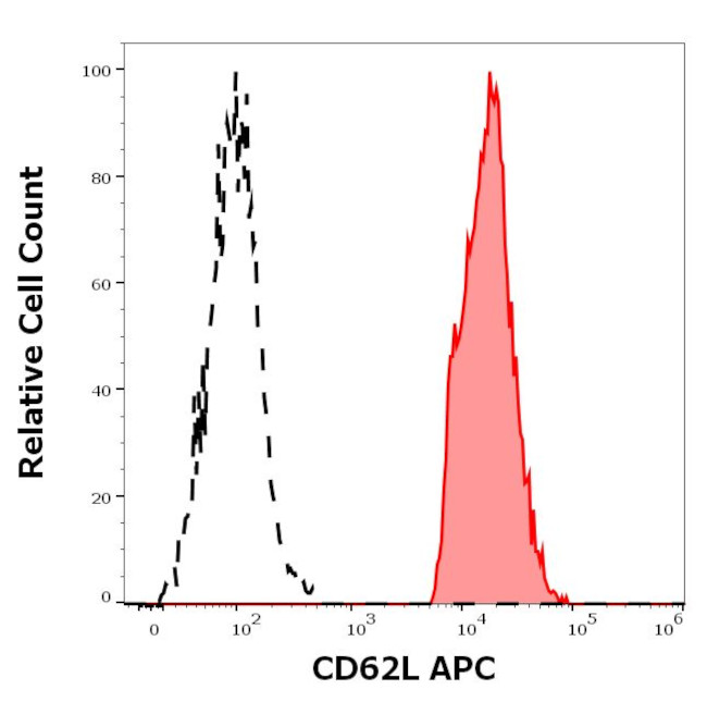 CD62L Antibody in Flow Cytometry (Flow)