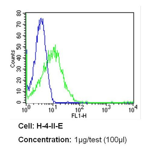 CD26 Antibody in Flow Cytometry (Flow)