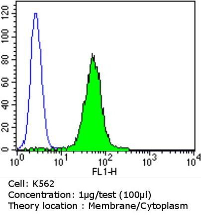 PDI Antibody in Flow Cytometry (Flow)