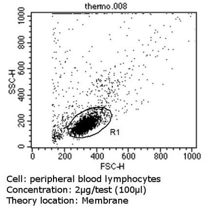 CD44 Antibody in Flow Cytometry (Flow)