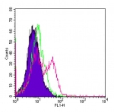 TLR4 Antibody in Flow Cytometry (Flow)