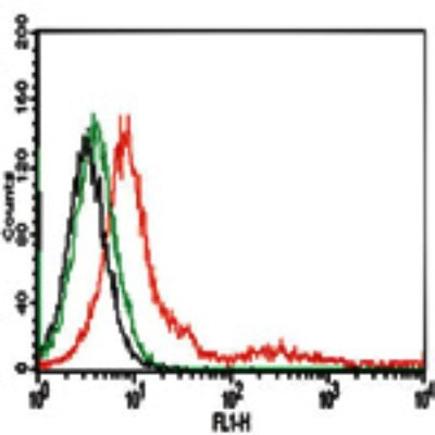 TLR4 Antibody in Flow Cytometry (Flow)