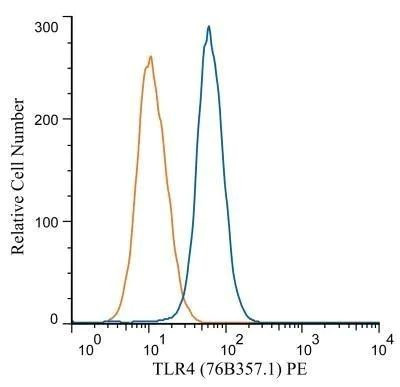 TLR4 Antibody in Flow Cytometry (Flow)