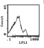 TCR beta Antibody in Flow Cytometry (Flow)