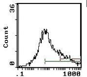 Ly-6A/E Antibody in Flow Cytometry (Flow)