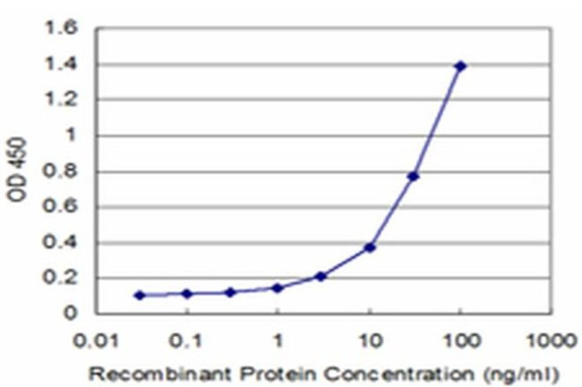 NUDT2 Antibody in ELISA (ELISA)