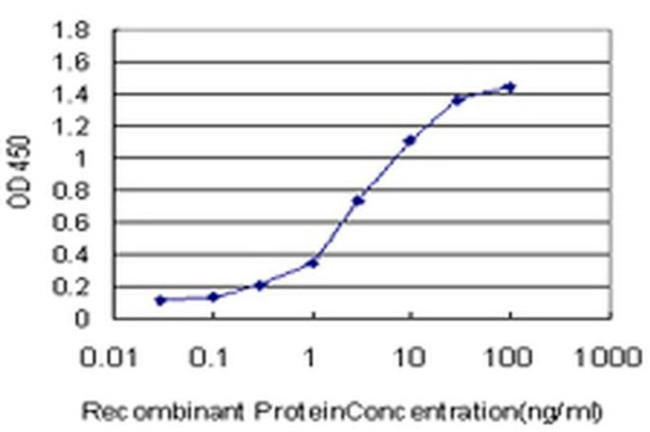 ATOX1 Antibody in ELISA (ELISA)