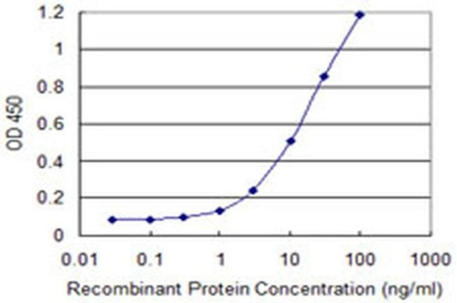 HCP5 Antibody in ELISA (ELISA)