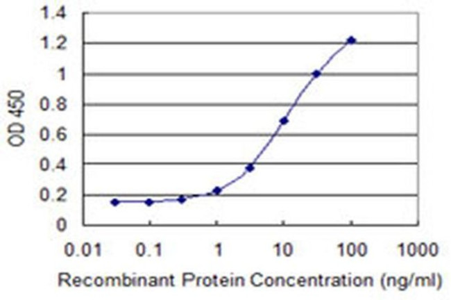 SEC14L2 Antibody in ELISA (ELISA)