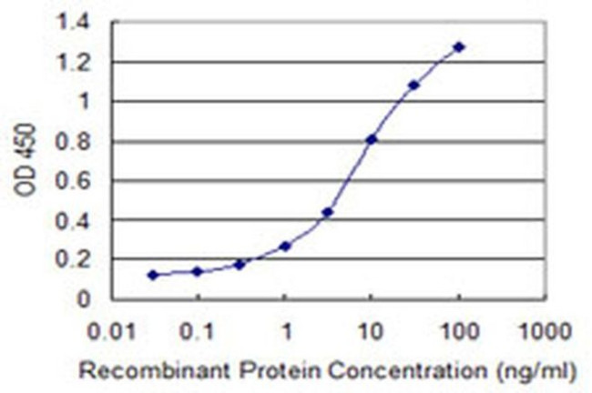 TSCOT Antibody in ELISA (ELISA)