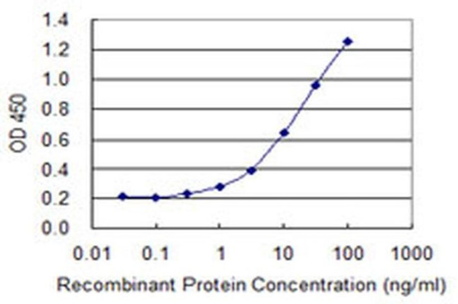 ZNF598 Antibody in ELISA (ELISA)