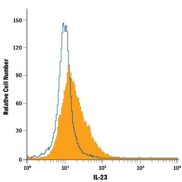 IL-12/IL-23 p40 Antibody in Flow Cytometry (Flow)