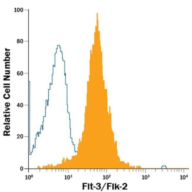 FLT3 Antibody in Flow Cytometry (Flow)