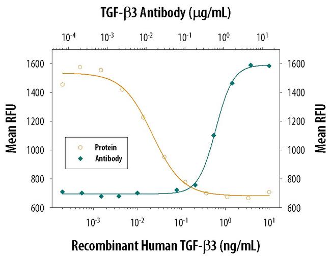 TGF beta-3 Antibody in Neutralization (Neu)