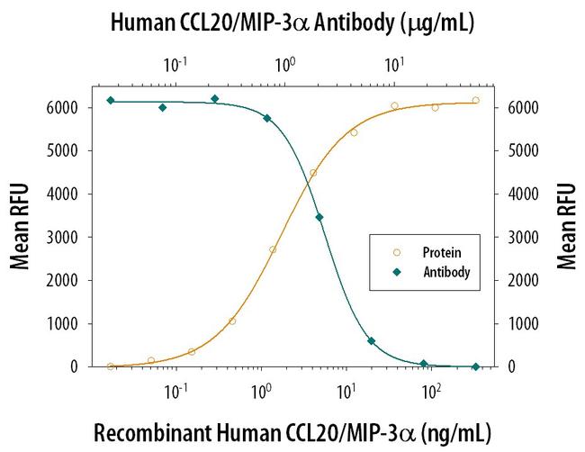 MIP-3 alpha Antibody in Neutralization (Neu)