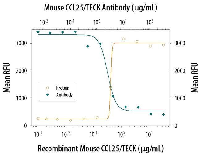 TECK Antibody in Neutralization (Neu)