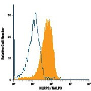 NLRP3 Antibody in Flow Cytometry (Flow)