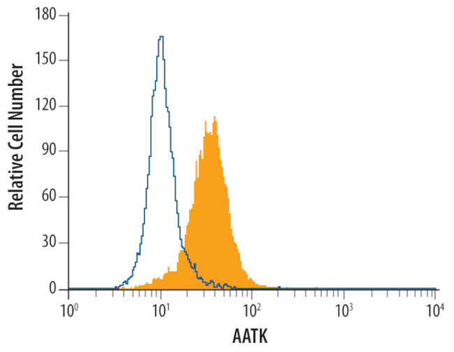 AATK Antibody in Flow Cytometry (Flow)