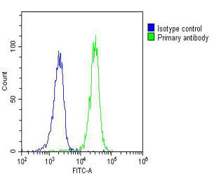 RASSF2 Antibody in Flow Cytometry (Flow)