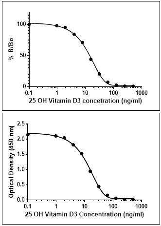 25-OH Vitamin D3 Antibody in ELISA (ELISA)
