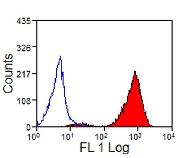 MHC Class I Antibody in Flow Cytometry (Flow)