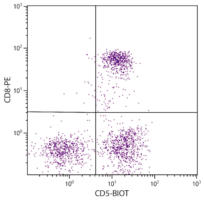 CD5 Antibody in Flow Cytometry (Flow)