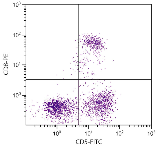 CD5 Antibody in Flow Cytometry (Flow)