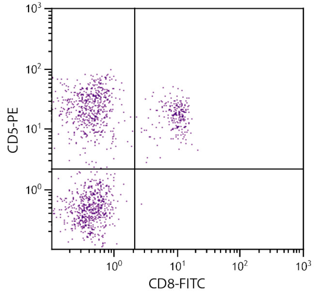 CD5 Antibody in Flow Cytometry (Flow)